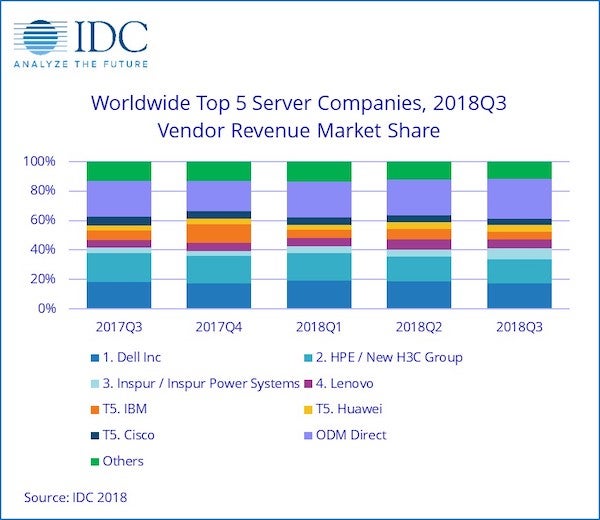 IDC servers 3Q18