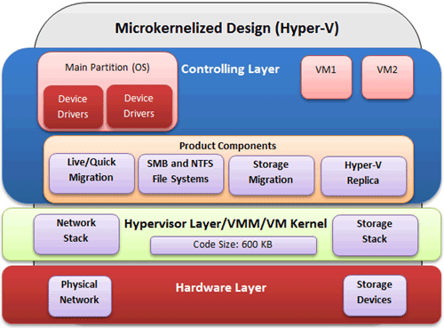 Microsoft Hyper-V Microkernelized Hypervisor Design