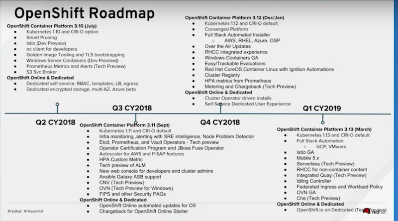 OpenShift roadmap