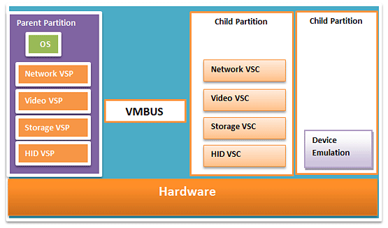 Hyper-V VSPs and VSCs - Figure 1