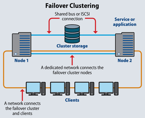 failover clustering