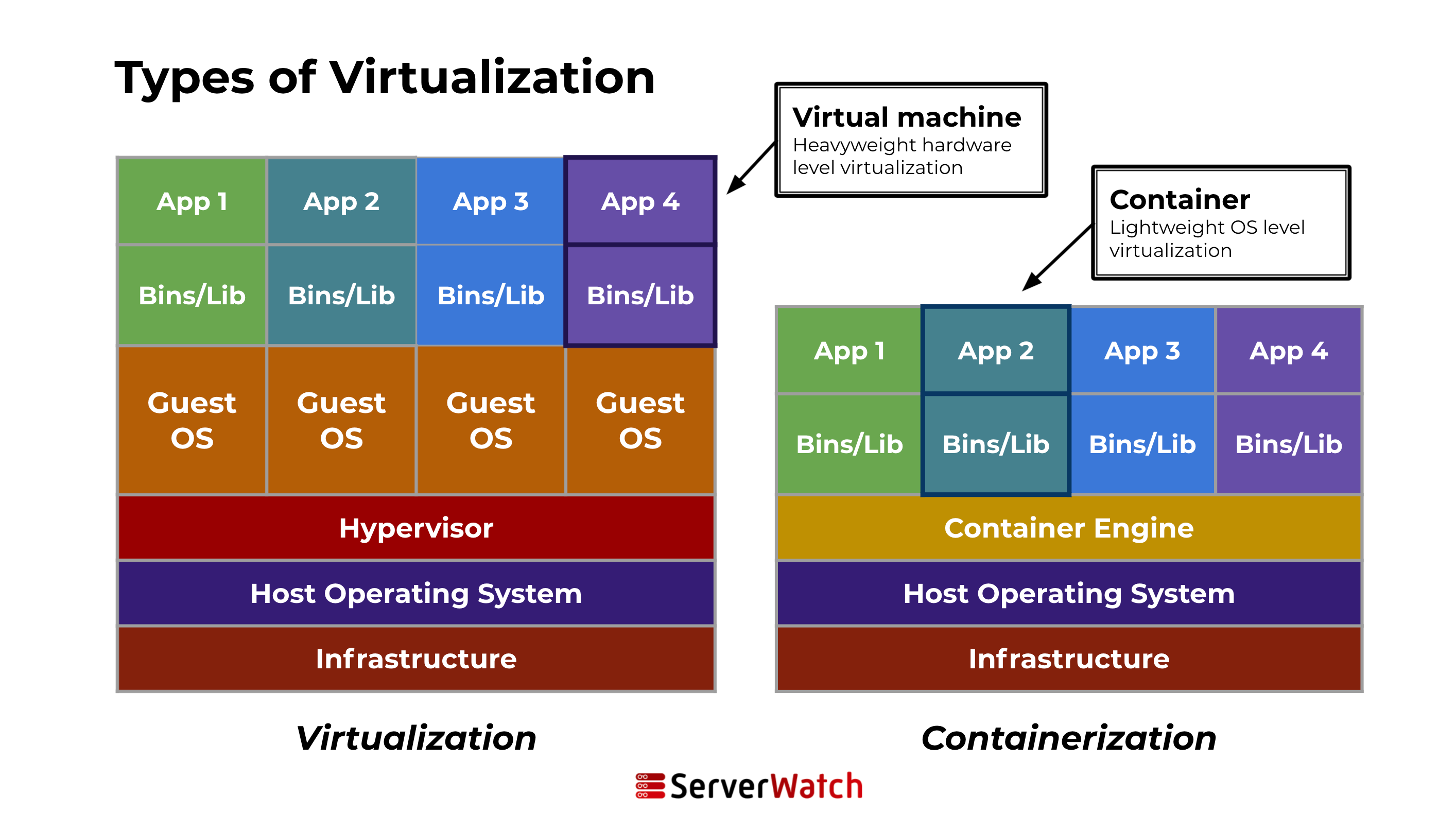 A graphic visual showing the differences between Virtualization which uses a hypervisor and guest operating systems to create virtual machines, and containerization which uses a container engine to create lightweight virtual environments.