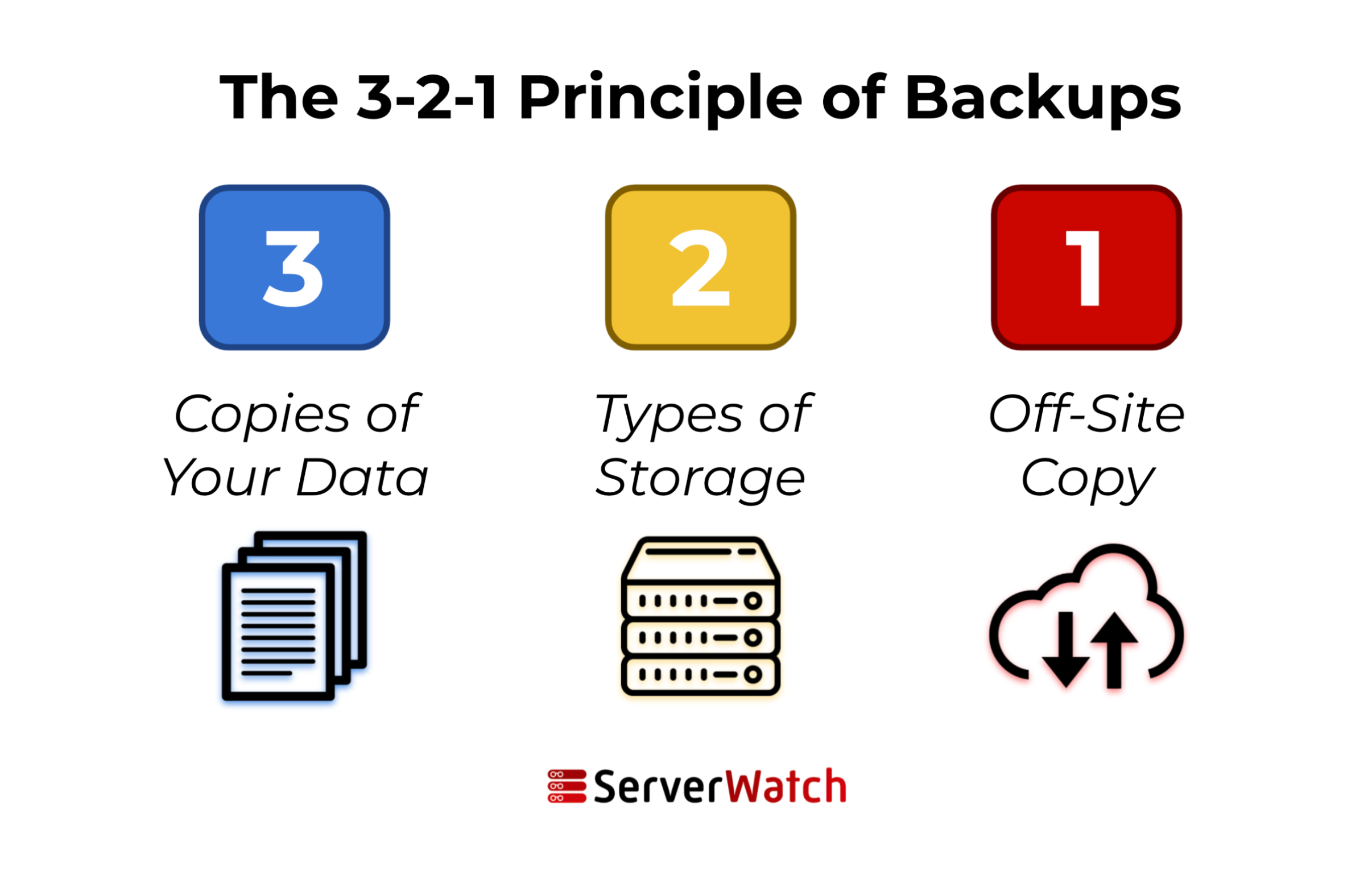 A graphic design showing the 3-2-1 principle of data backups which states every organization should have 3 copies of its data, 2 copies living in different types of storage, and at least 1 in an off-site or cloud location.