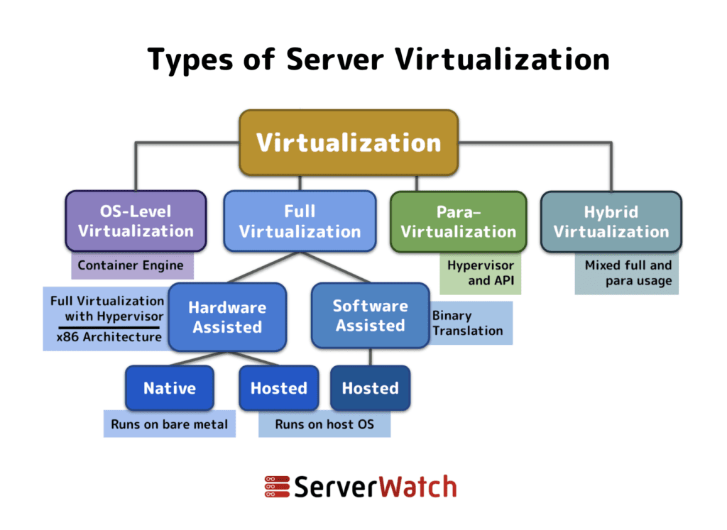 A graphic image showing a flow chart of how server virtualization breaks down into full virtualization, para-virtualization, OS-level virtualization, and hybrid virtualization. Designed by Sam Ingalls.