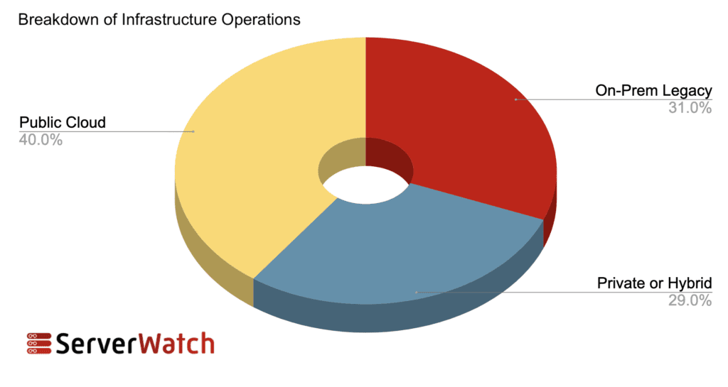 This picture shows a graph breaking down the ways data centers are using different infrastructures. By survey results, 40% is public cloud, 31% is on-premises legacy, and 29% is private or hybrid cloud.