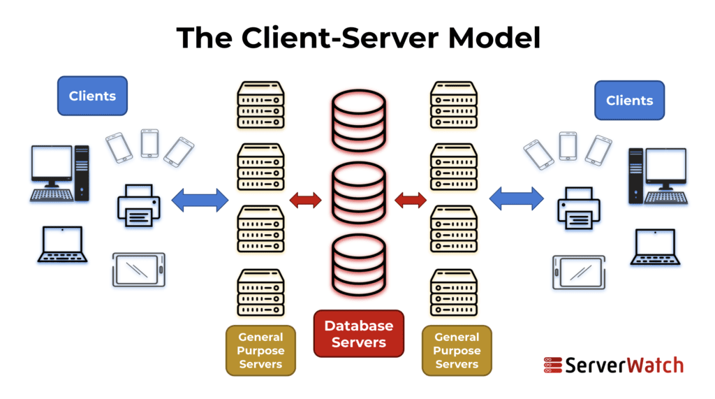 graph showing client-server model