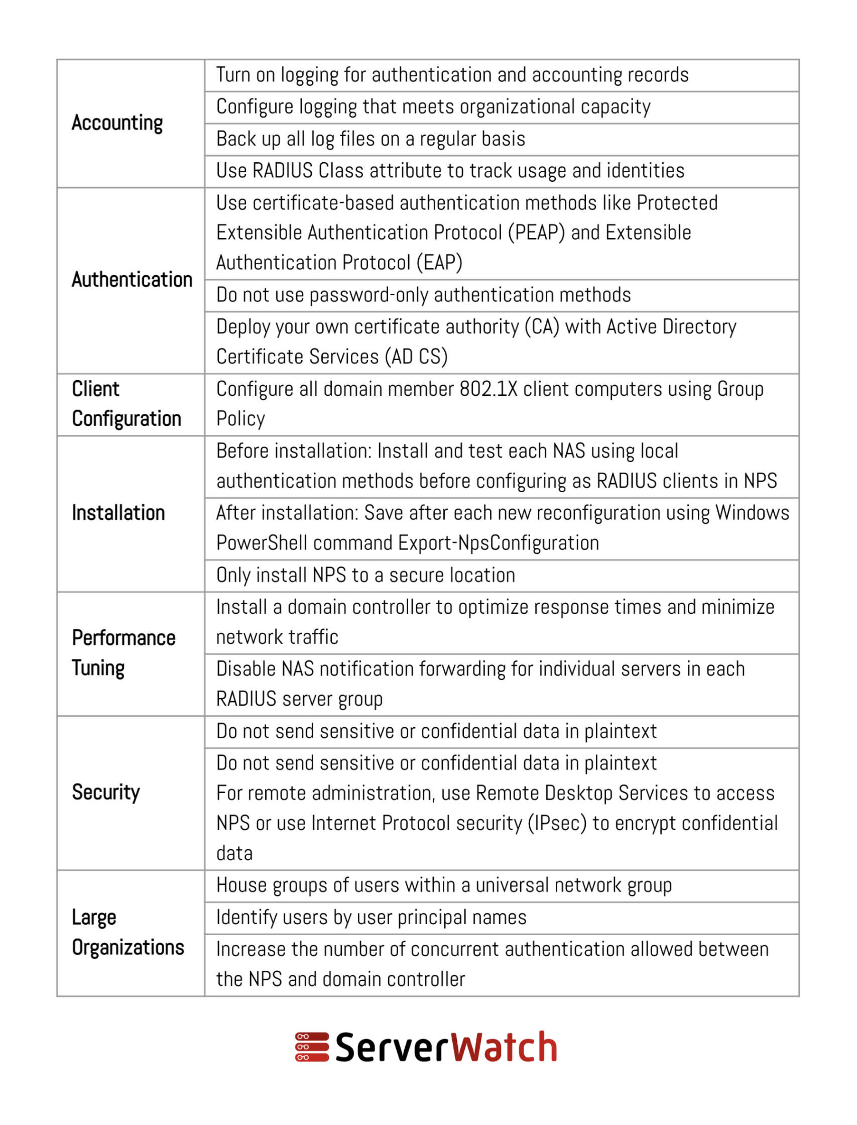 A graphic showing the best practices for NPS management like accounting, authentication, client configuration, installation, performance tuning, security, and how large organizations should deploy NPS systems. 