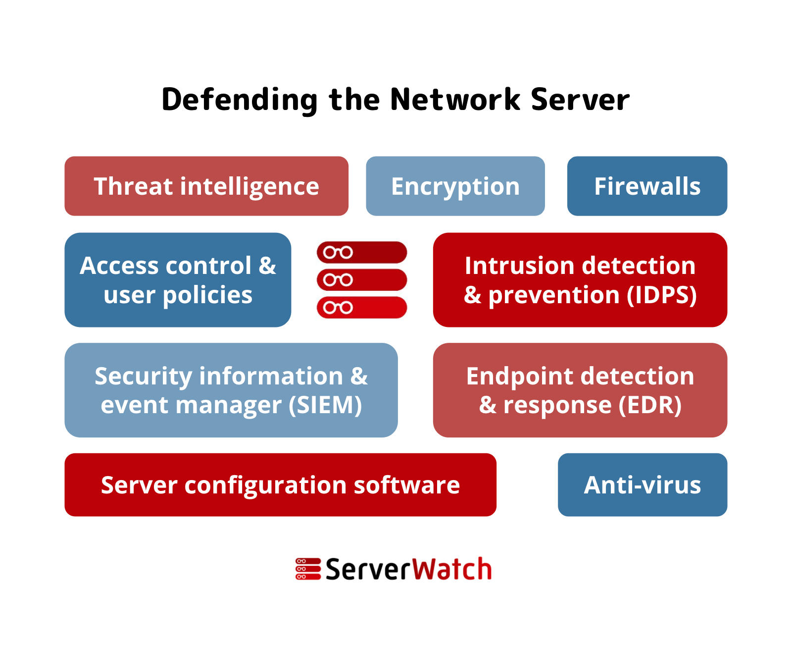 A graphic showing the different aspects of defending a network server. Designed by Sam Ingalls.