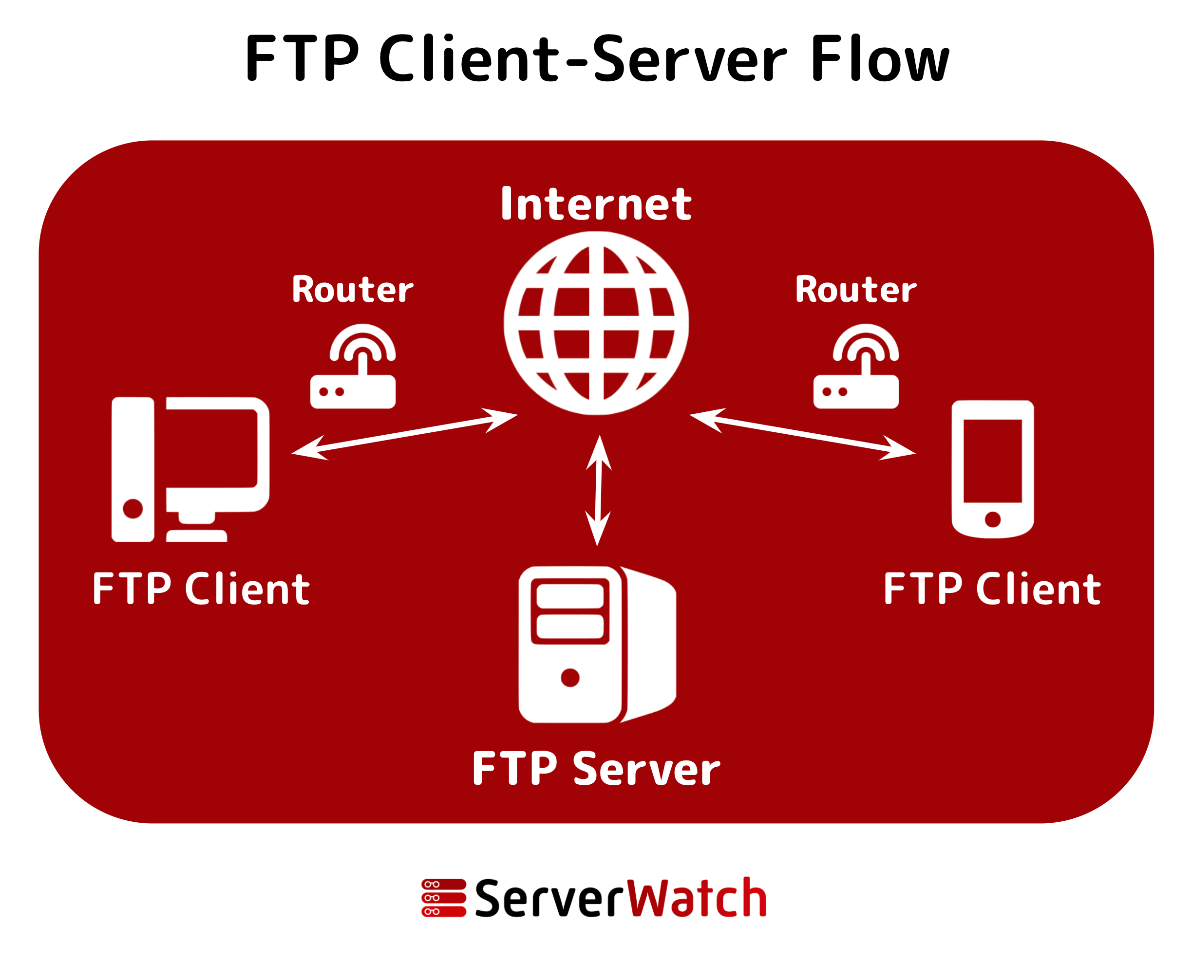 A graphic showing how an FTP server sits in between two FTP clients to offer a secure storage of files usually through encryption. Graphic designed by Sam Ingalls.