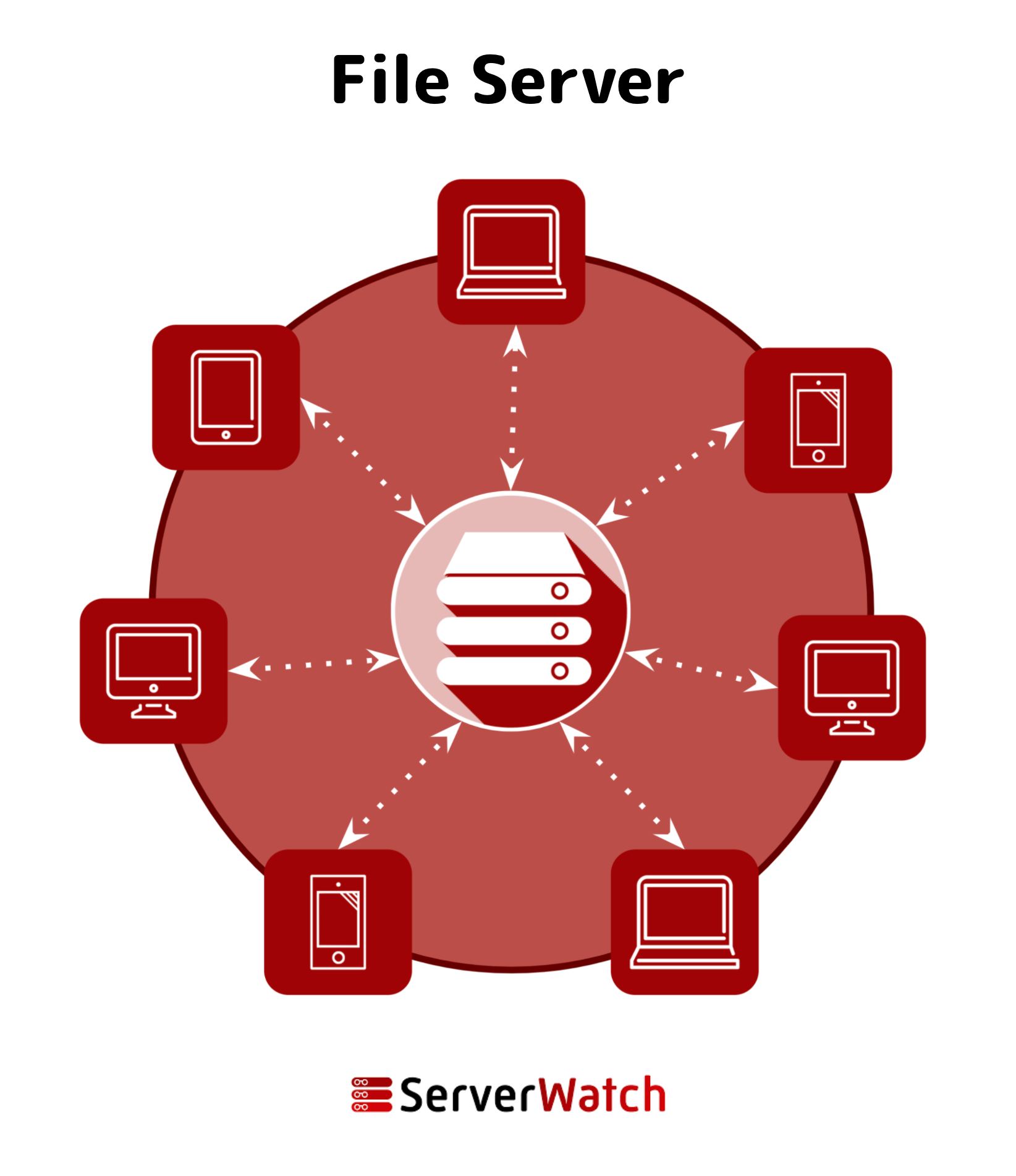 A graphic of how a file server sends and receives resources from a network of devices and users. Designed by Sam Ingalls.