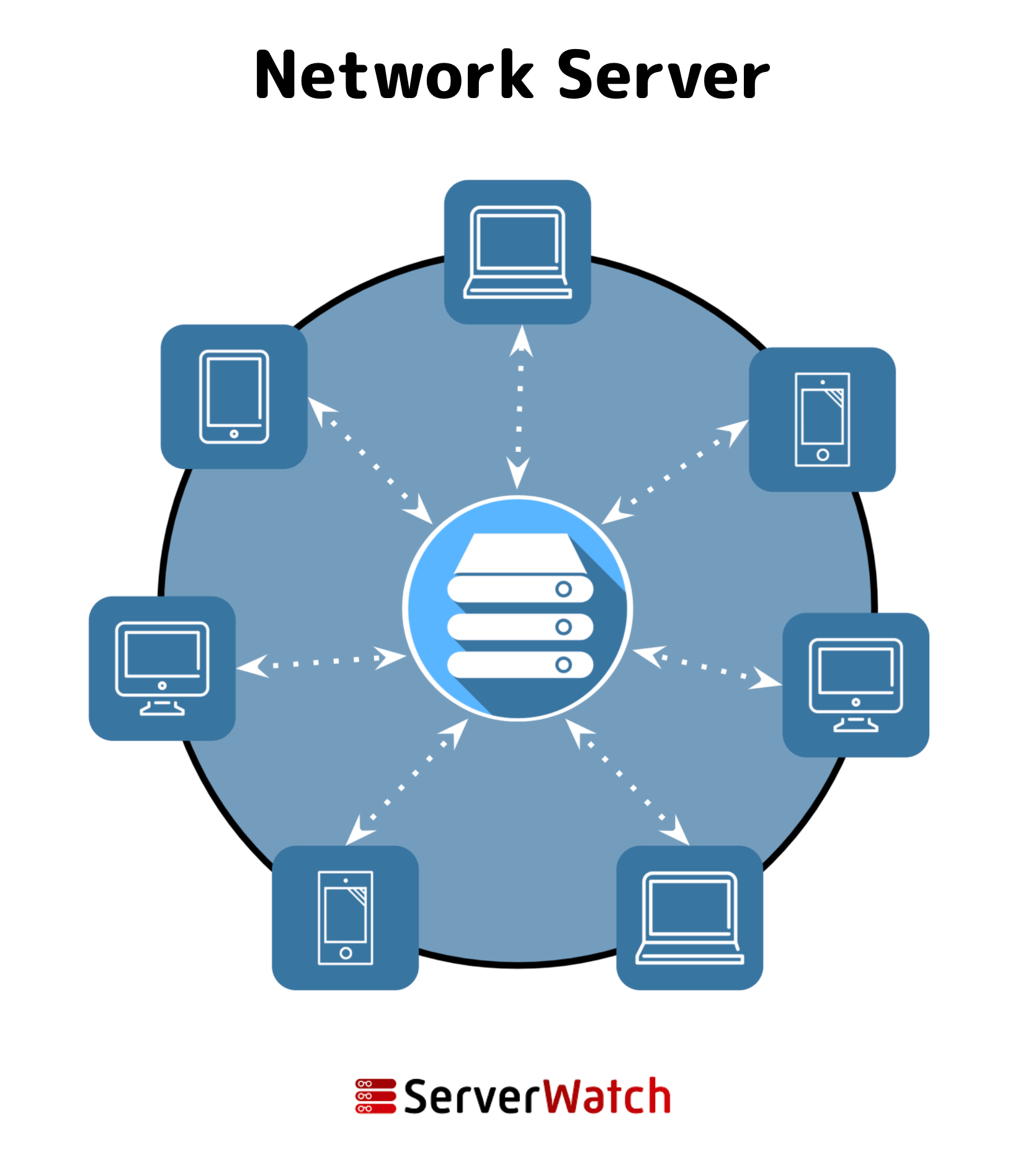 A graphic designed to show how a network server works with and provides resources to a network. Designed by Sam Ingalls.