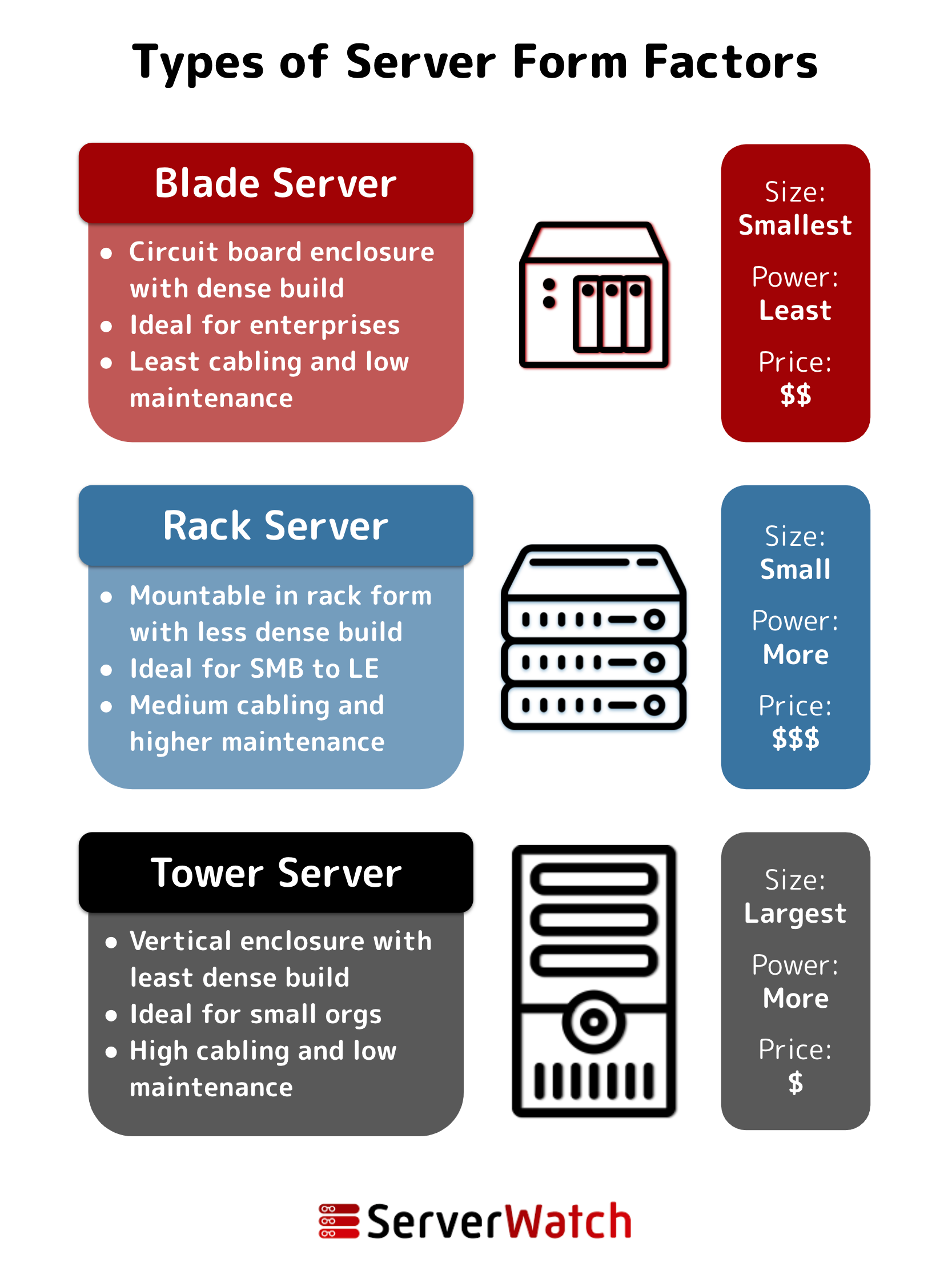 A graphic showing the differences between server form factors, including blade servers, rack servers, and tower servers. Designed by Sam Ingalls.