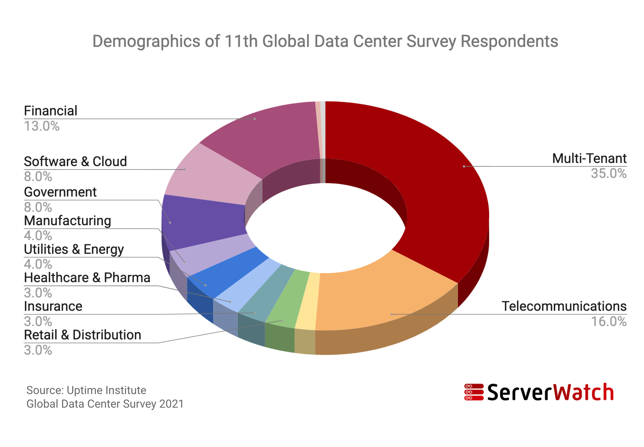 A graphic image showing the breakdown of respondents by industry on a pie chat. The biggest data center respondents were multi-tenant and colocation centers, telecommunications, and financial services.