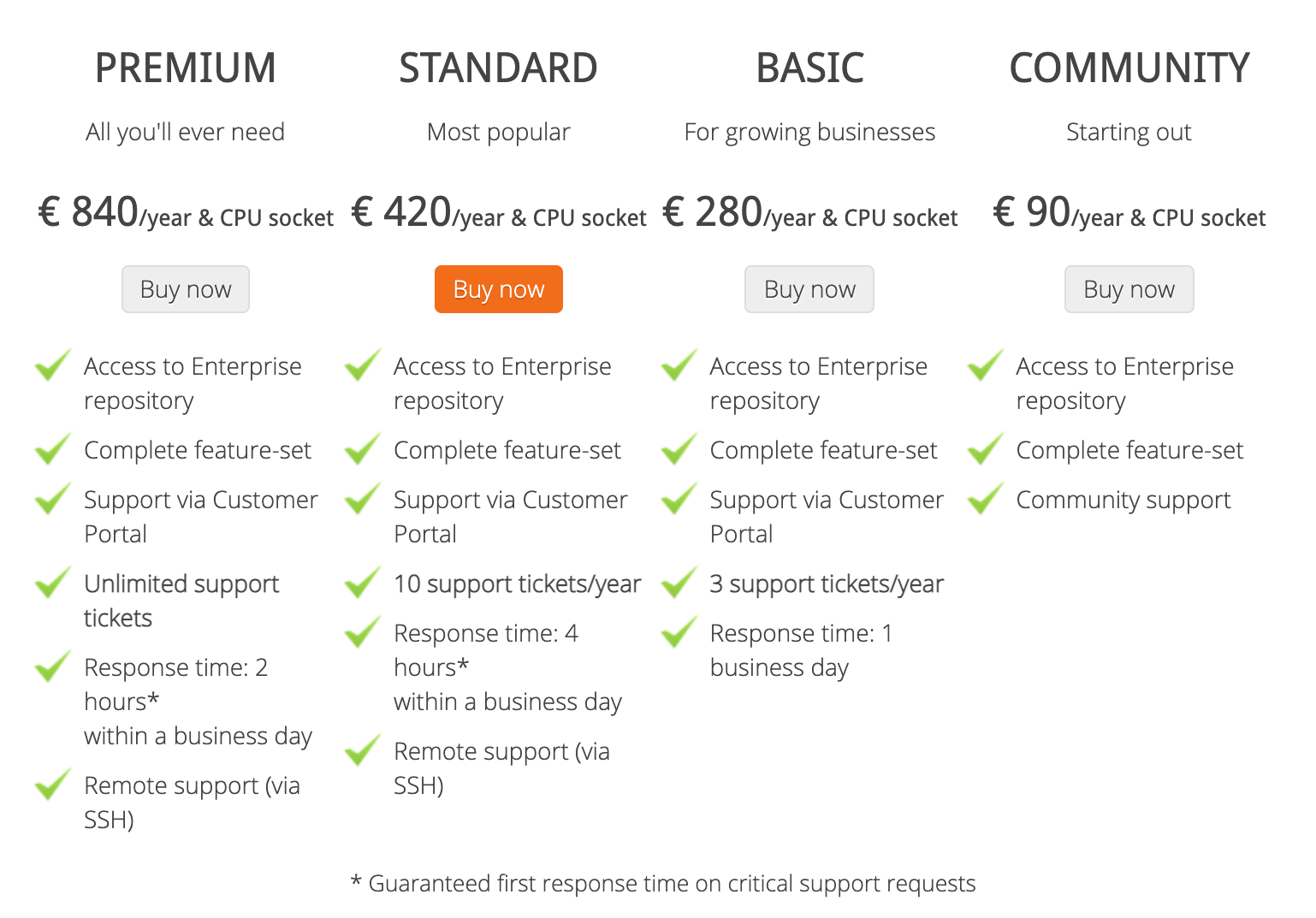 A picture showing the prices and features of the Premium, standard, Basic, and Community plans for Proxmox's client plans.