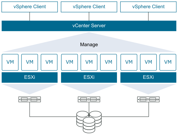 This visual diagram shows how the ESXi hypervisors partition VMs controllable from the vCenter Server included with vSphere. Provided by VMware.