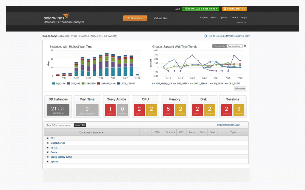 SolarWinds Database Performance Analyzer with metrics associated with wait time, DB instances, CPU, and more.