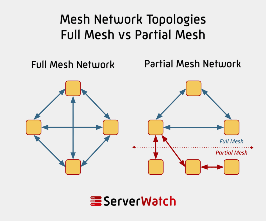 An infographic showing the difference between a full mesh and partial mesh network. In the full mesh network, nodes sit almost equidistant to one another to ensure each is capable of connecting; whereas with the partial mesh network, a portion may be fully meshed, but other nodes are disconnected and isolated from others.