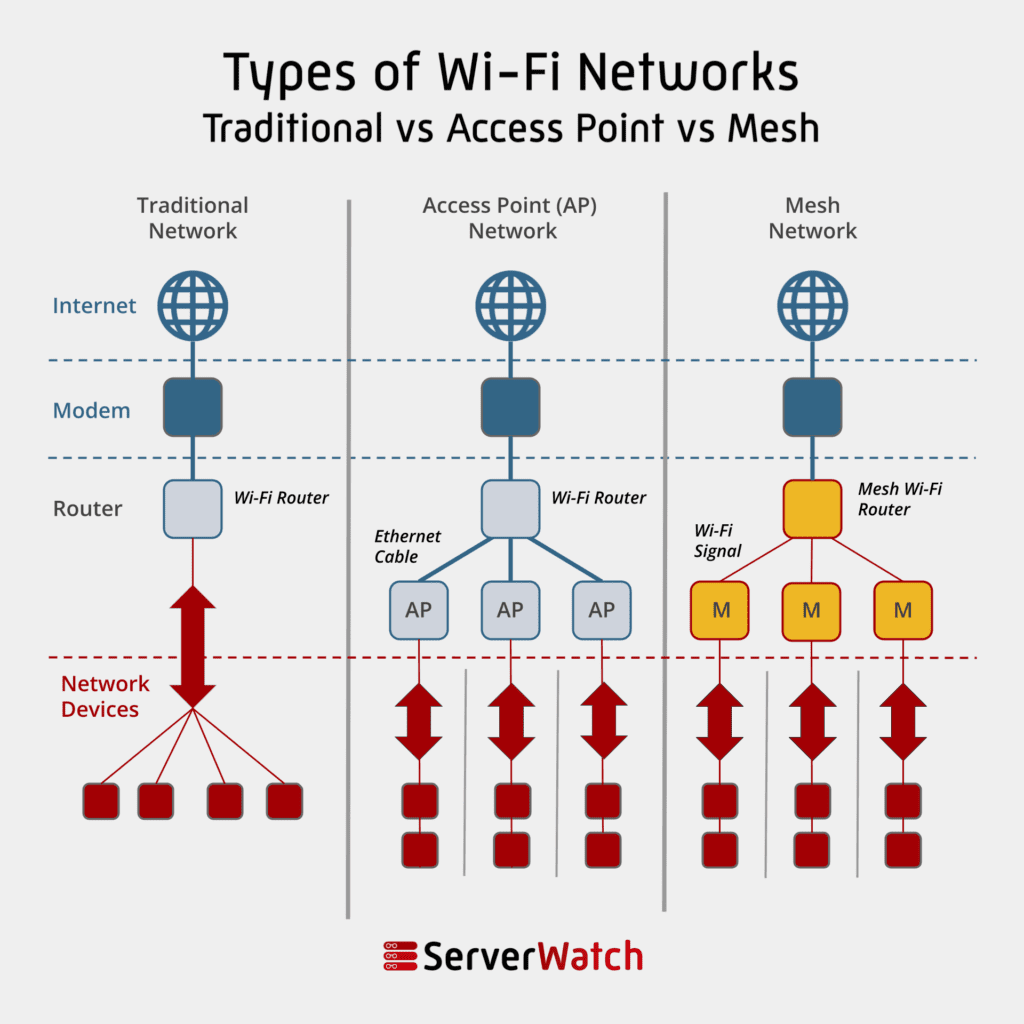 An infographic showing the differences between traditional networks, access point-based networks, and mesh networks for Wi-Fi coverage. The infographic shows how all three connect to the internet via a local modem, however, the traditional network's routers directly connects to devices, whereas AP and mesh networks have a connector router directing internet access and traffic to nodes also capable of serving devices. AP and mesh networks are very similar, but AP networks use an ethernet cable for connecting to the internet, whereas mesh networks rely on Wi-Fi signals.