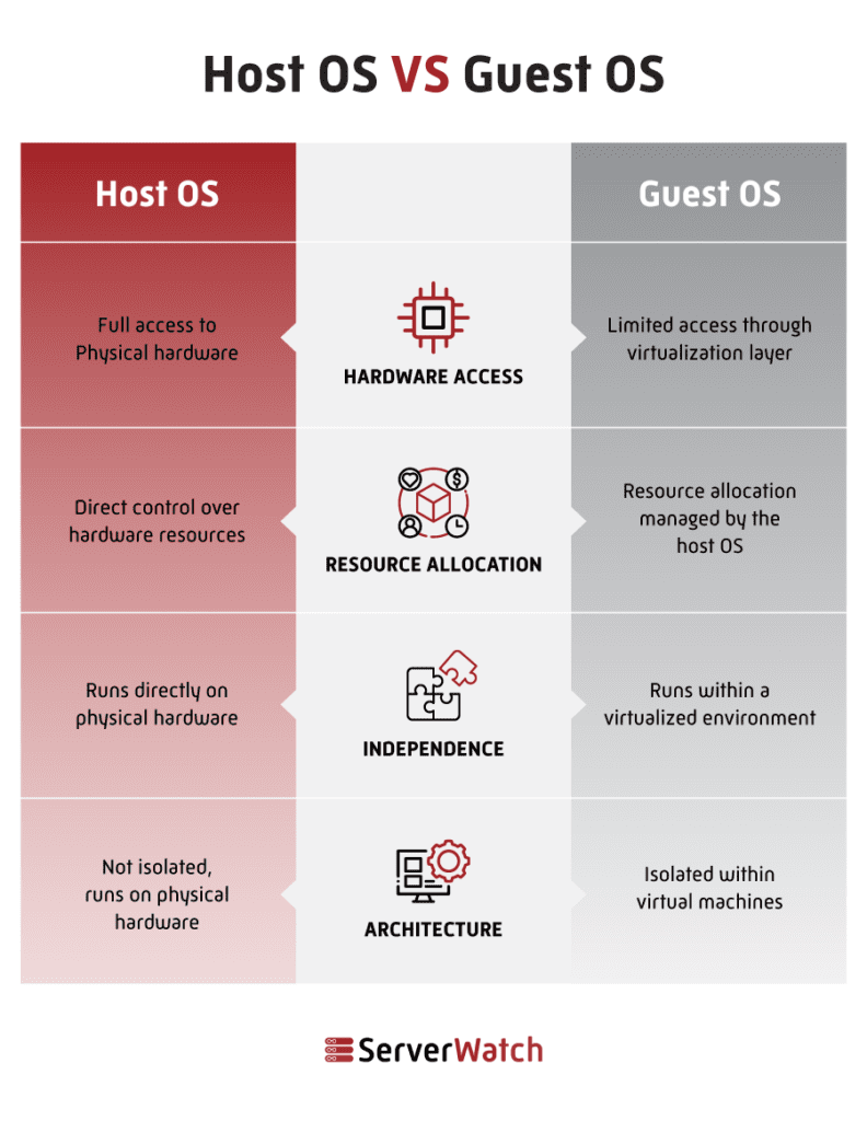 Host OS vs Guest OS.

Hardware access: Full access to physical hardware | Limited access through virtualization layer.

Resource allocation: Direct control over hardware resources | Resource allocation managed by the host OS.

Independence: Runs directly on physical hardware | Runs within a virtualized environment.

Architecture: Not isolated, runs on physical hardware | Isolated within virtual machines.